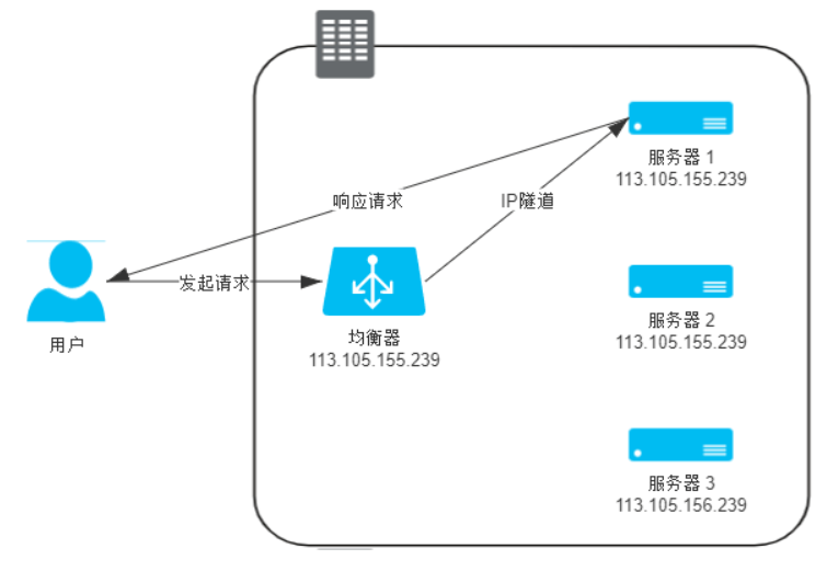 IP隧道模式