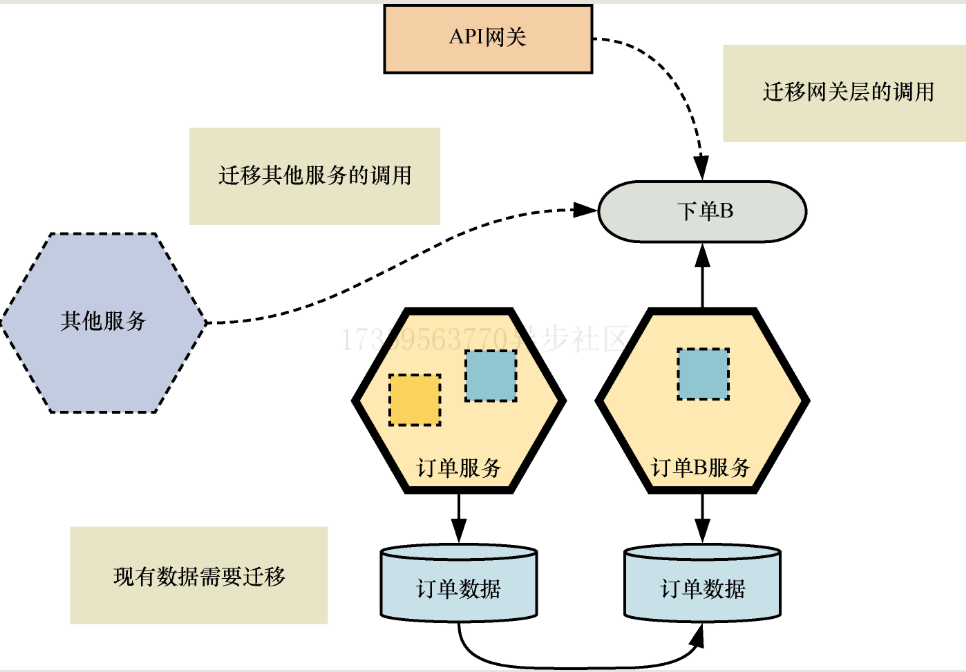 迁移